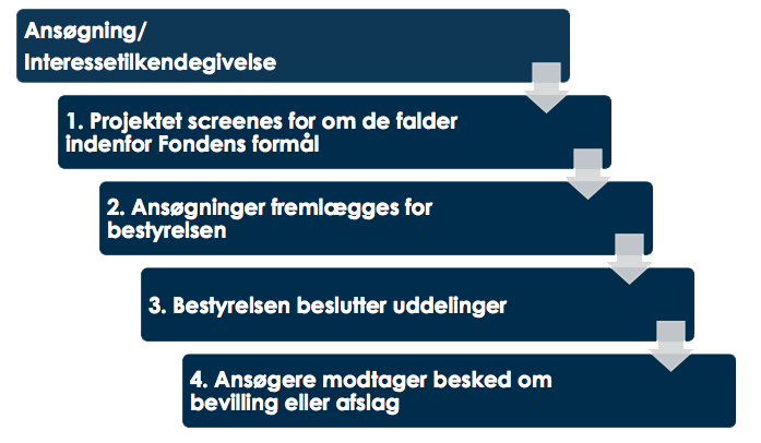 Sådan søger du
